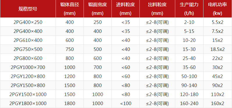 花崗巖對輥破碎機出料粒度多少？產量多大？
